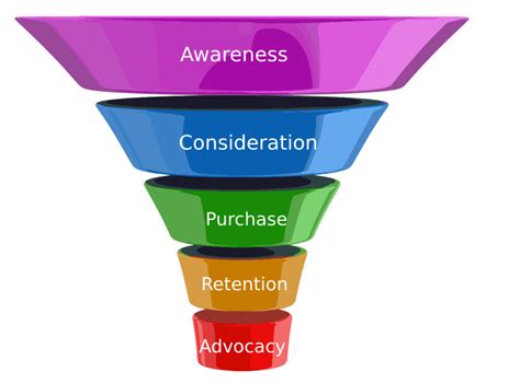 Marketing Funnel: Konsep, Tahapan, dan Implementasi dalam Strategi ...