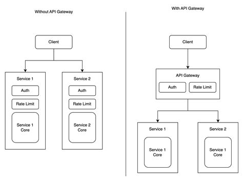 API Gateway vs Load Balancer 的图像结果