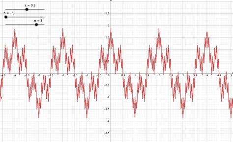 Image result for Weierstrass Function MATLAB