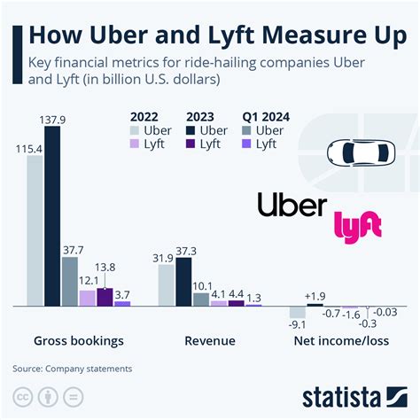 Chart: How Uber and Lyft Measure Up | Statista