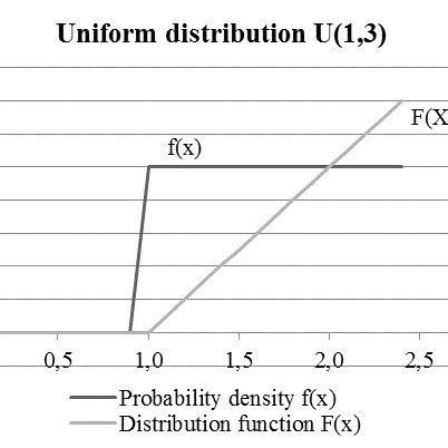 Image result for Continuous uniform distribution Statistics