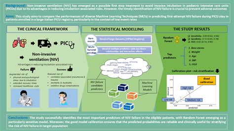 Non-Invasive Ventilation Failure in Pediatric ICU: A Machine Learning ...