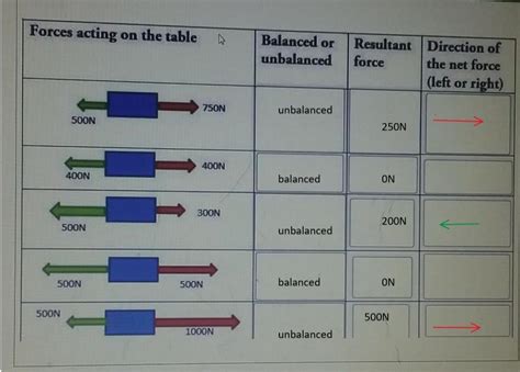 Forces acting on the table Balanced or unbalanced Resultant Direction ...