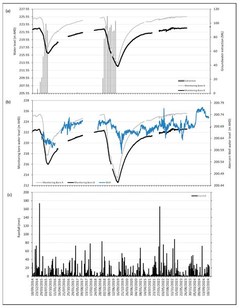 Groundwater Extraction Causes a Rapid Reduction in Spring Expression at ...