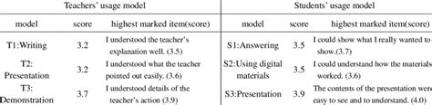Image result for Utilization Model Graph