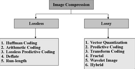 Image result for Image compression Methods