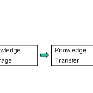 Image result for Knowledge Management Process Model