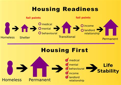 Housing First Model 的图像结果