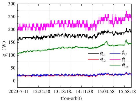 Design and On-Orbit Performance of the Payload Rack Thermal Management ...