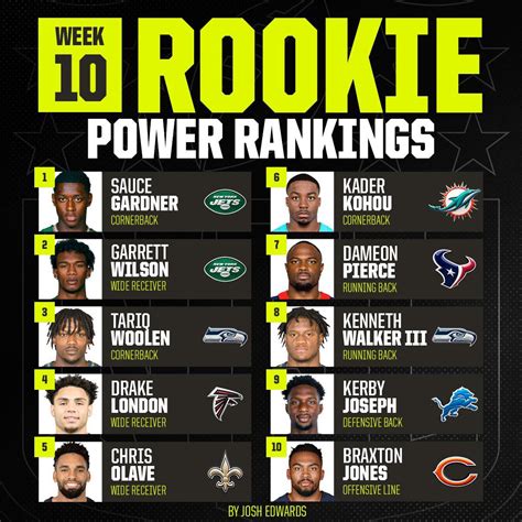 CBS Rookie Rankings : r/nyjets