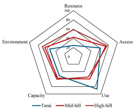Application of Water Poverty Index (WPI) in Spatial Analysis of Water ...