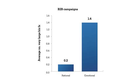 B2C Strategy 的图像结果
