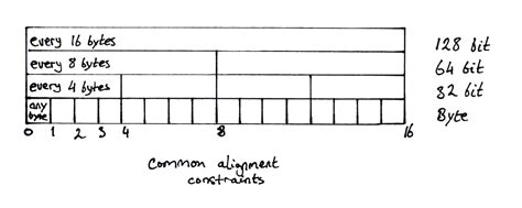 Image result for Byte Alignment