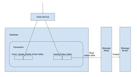 Image result for Outbox Pattern Implementation