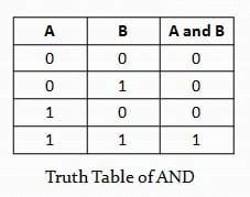 Image result for Python Boolean Table