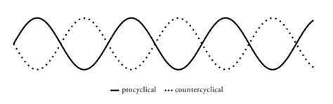 Pro-Cyclical Variables V Counter Cyclical 的图像结果