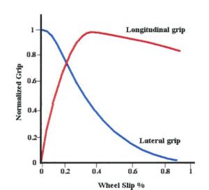 Image result for Traction Control and Slip Difference
