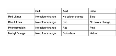prepare a table based on the colour responses of acids, base and salts ...