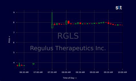 Regulus Therapeutics Stock Jumps: What’s Next?