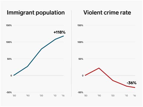 Illegal immigrants commit fewer violent crimes than natural citizens - Business Insider