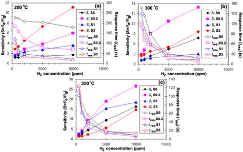 Sensors | Special Issue : Gas Sensors 2009