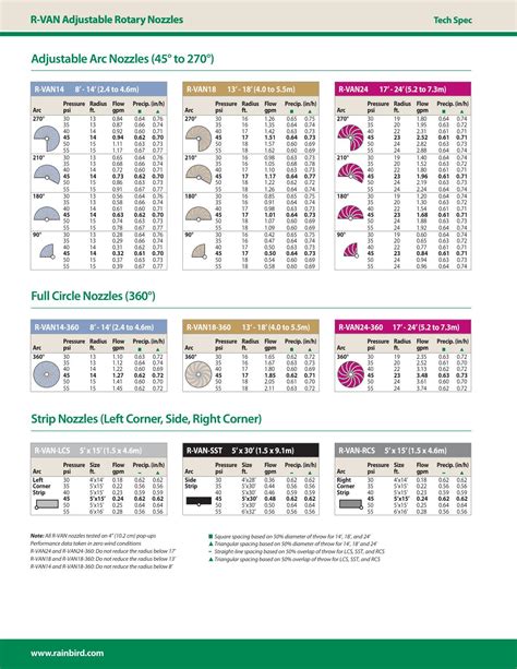 Rain Bird Nozzle Charts | SprinklerDude®