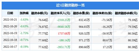 重庆银行A股上市：开盘大涨44%市盈率接近招行，较港股溢价率超260%_涨幅