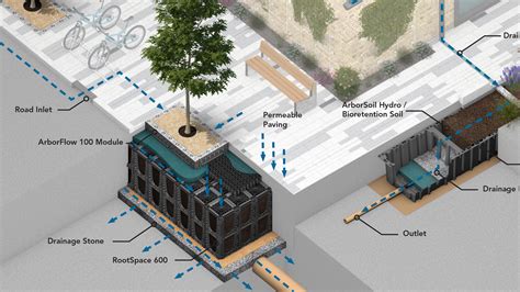 Stormwater Management System Design Green Infrastructure Incentives In