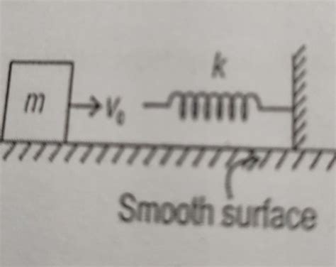 A body of mass m is moving with speed, toward awall attached with a ...