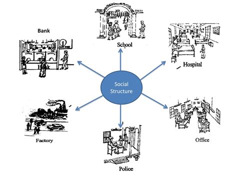 Social Structure 的图像结果
