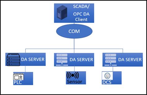 Image result for OPC DA to Python