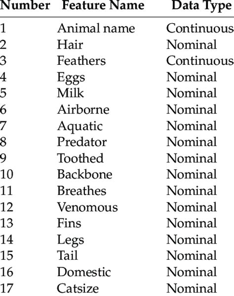 Image result for Scikit Python Zoo Animals Dataset