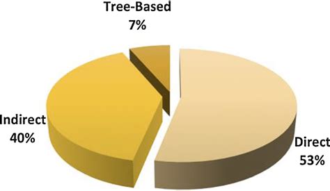 Image result for Call Distribution Graph