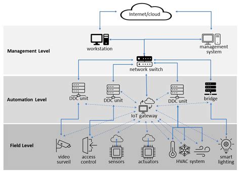 Architecture towards Technology—A Prototype Design of a Smart Home