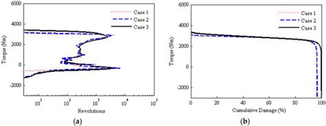 Analysis of Powertrain Loading Dynamic Characteristics and the Effects ...