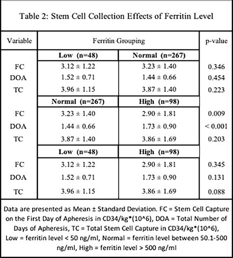 Elevated Ferritin Prior to Collection and Mobilization May Predict Low ...