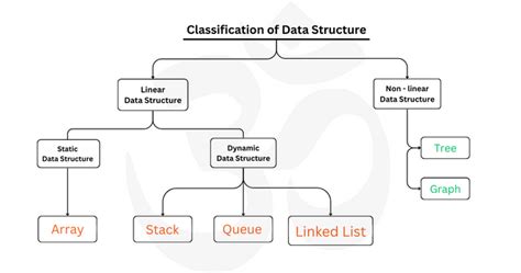 What Is Data Structure 的图像结果