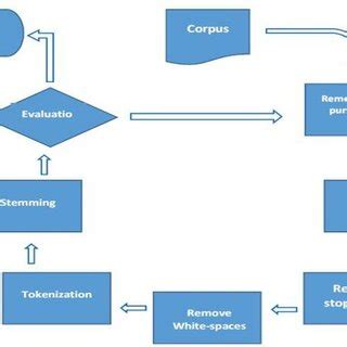 Image result for Text Processing Steps
