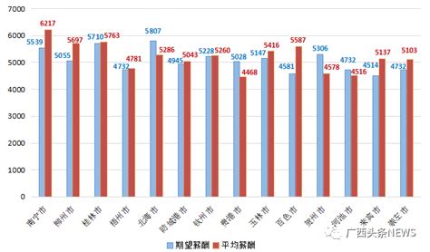 广西最新薪酬报告出炉啦 平均月薪4106元！-搜狐