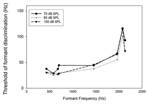 Auditory Models for Formant Frequency Discrimination of Vowel Sounds