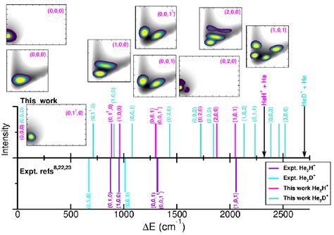 Quantum Data-Driven Modeling of Interactions and Vibrational Spectral ...