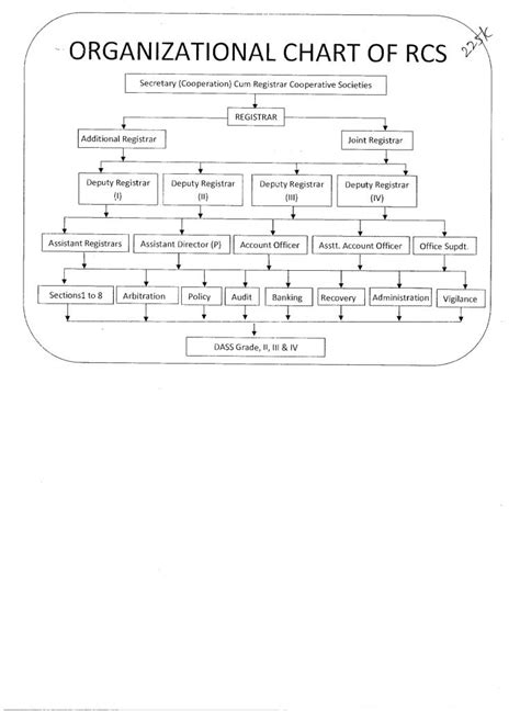 Organisation Charts | Registrar Cooperative Society