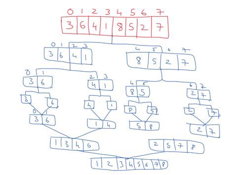 Image result for Merge Sort Working
