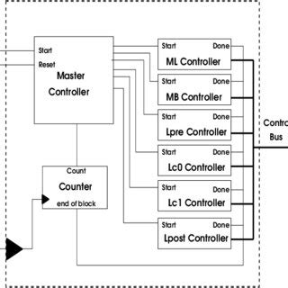 Image result for Basic Structure of Microcontroller