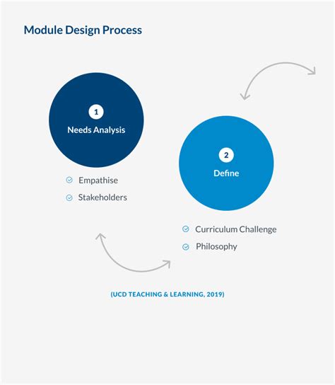 Image result for How to Create Module Score