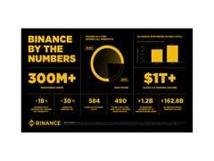 Binance's 2025 End-of-Year Report: Trust, Liquidity, and Web3 Discovery