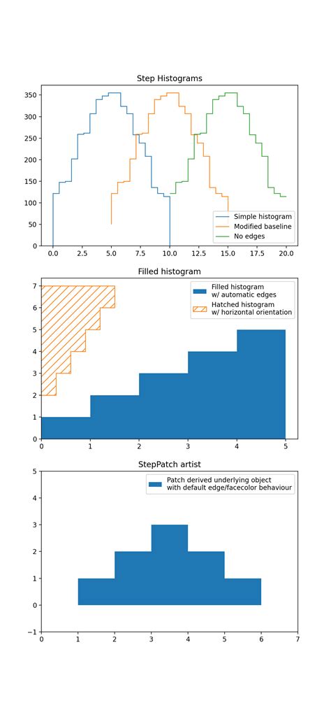 Matplotlib Step Histogram 的图像结果