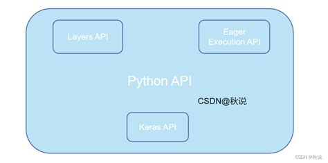 Tensorflow Schema Example Tutorial 的图像结果