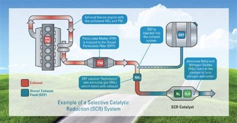 Image result for Selective Catalytic Reduction System