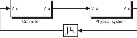 Image result for Control System in Simulink